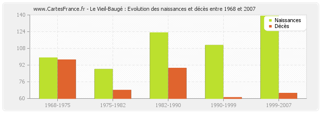 Le Vieil-Baugé : Evolution des naissances et décès entre 1968 et 2007